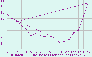 Courbe du refroidissement olien pour Broadview, Sask.