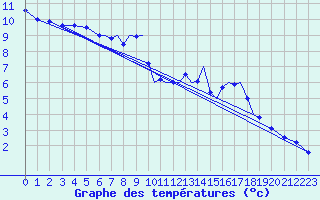 Courbe de tempratures pour Connaught Airport