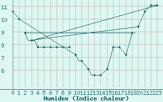 Courbe de l'humidex pour North Platte, North Platte Regional Airport