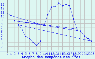 Courbe de tempratures pour Amur (79)