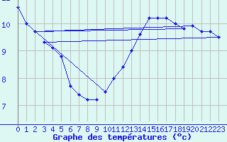 Courbe de tempratures pour Leutkirch-Herlazhofen