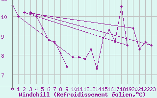 Courbe du refroidissement olien pour la bouée 62305
