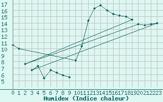 Courbe de l'humidex pour Dinard (35)