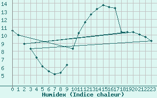 Courbe de l'humidex pour Amiens - Citadelle (80)