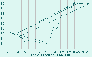 Courbe de l'humidex pour Parent, Que.
