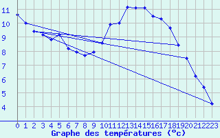 Courbe de tempratures pour Samatan (32)