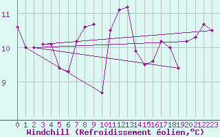 Courbe du refroidissement olien pour Aberporth