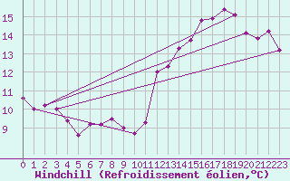 Courbe du refroidissement olien pour Anglars St-Flix(12)