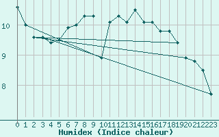 Courbe de l'humidex pour Albi (81)