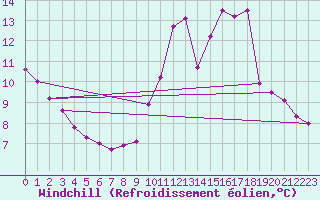 Courbe du refroidissement olien pour Albert-Bray (80)