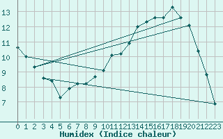 Courbe de l'humidex pour Bannay (18)