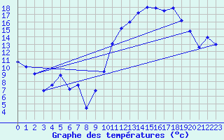 Courbe de tempratures pour Troyes (10)