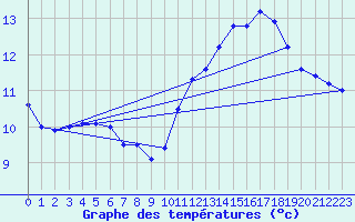 Courbe de tempratures pour Biache-Saint-Vaast (62)