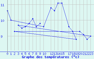 Courbe de tempratures pour Chivres (Be)