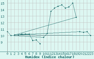 Courbe de l'humidex pour Oloron (64)