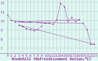 Courbe du refroidissement olien pour Elgoibar