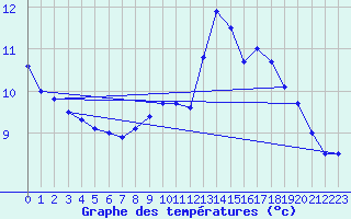 Courbe de tempratures pour Elgoibar