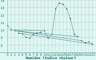 Courbe de l'humidex pour Bourg-en-Bresse (01)