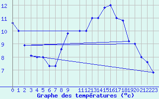 Courbe de tempratures pour Paganella