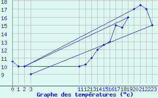 Courbe de tempratures pour Latacunga