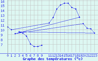 Courbe de tempratures pour Challes-les-Eaux (73)