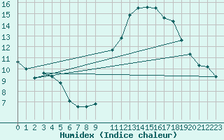 Courbe de l'humidex pour Challes-les-Eaux (73)