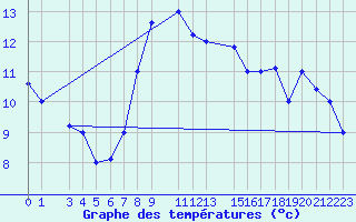 Courbe de tempratures pour Sfax El-Maou