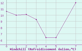 Courbe du refroidissement olien pour Vryheid