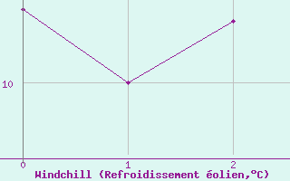 Courbe du refroidissement olien pour Radinghem (62)