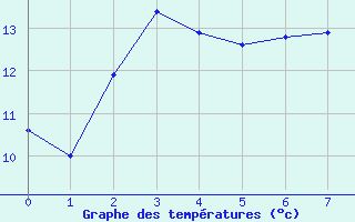 Courbe de tempratures pour Marcenat (15)