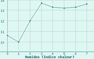 Courbe de l'humidex pour Marcenat (15)