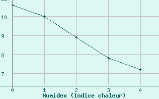 Courbe de l'humidex pour Caribou, Caribou Municipal Airport