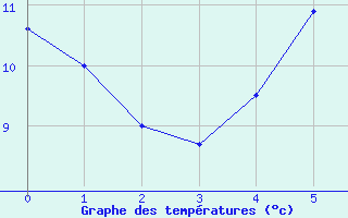 Courbe de tempratures pour Tannas