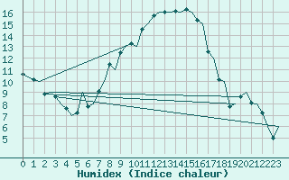 Courbe de l'humidex pour Zurich-Kloten