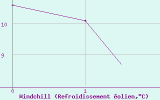 Courbe du refroidissement olien pour Sandberg