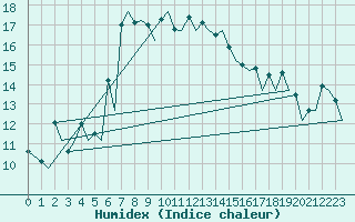 Courbe de l'humidex pour Zurich-Kloten