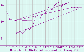 Courbe du refroidissement olien pour la bouée 62050