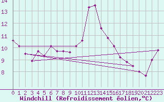 Courbe du refroidissement olien pour Sarzeau (56)