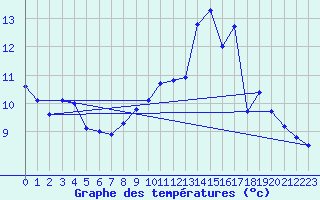 Courbe de tempratures pour Bergerac (24)