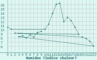 Courbe de l'humidex pour Lille (59)