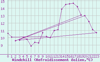 Courbe du refroidissement olien pour La Grand-Combe (30)