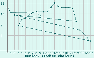 Courbe de l'humidex pour Lobbes (Be)