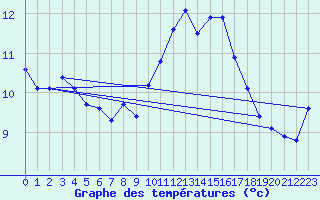Courbe de tempratures pour Luc-sur-Orbieu (11)