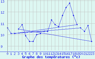 Courbe de tempratures pour Vannes-Sn (56)