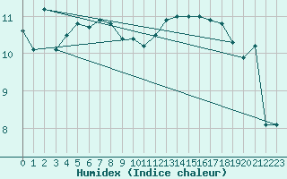 Courbe de l'humidex pour Villarzel (Sw)