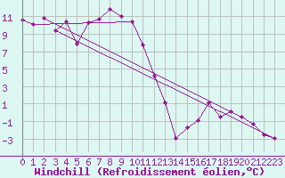 Courbe du refroidissement olien pour Wunsiedel Schonbrun