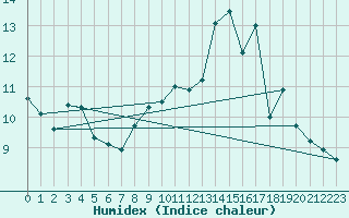 Courbe de l'humidex pour Bergerac (24)