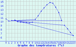 Courbe de tempratures pour Douzens (11)