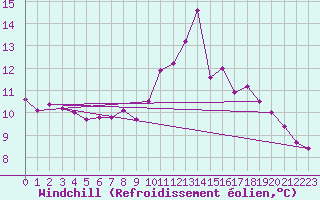 Courbe du refroidissement olien pour Bignan (56)