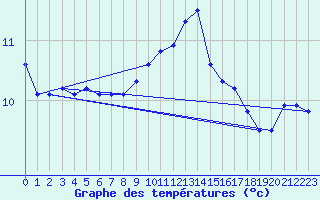 Courbe de tempratures pour Charleville-Mzires (08)